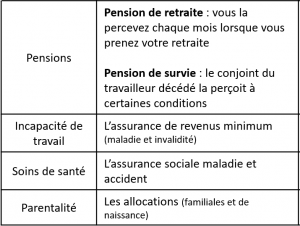 Interventions de la sécurité sociale en cas d'incapacité de travail Incapacité de travail de l'indépendant