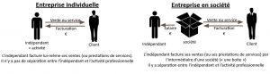 Choix du statut pour l'indépendant débutant : personne physique ou société