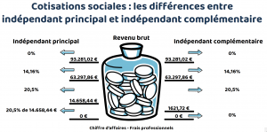 Comparaison entre les deux
