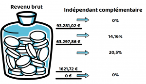 Cotisations sociales de l'indépendant complémentaire
