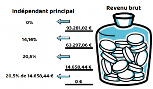 Cotisations sociales indépendant principal