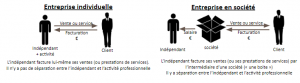 Entreprise individuelle ou entreprise en société 